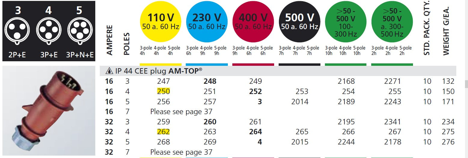 MENNEKES PLUG 250 / 262; TERMINAL SKRU, 16A-4P-110V/ 32A-4P-110V, IP44
