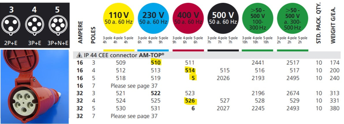 PENYAMBUNG MENNEKES 514G/ 526G/ 5G; W.GROMMET, TERMINAL SKRU, 16A-4P-415V/ 32A-4P-415V/ 16A-5P-415V, IP44