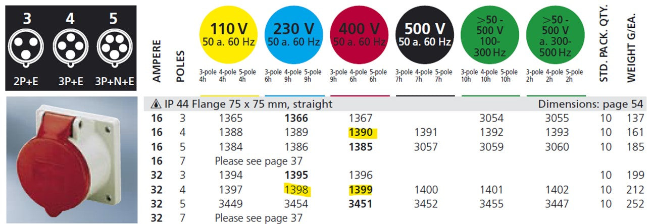 曼尼克斯插座 1390/ 1398/ 1399；面板安装，16A-4P-415V/ 32A-4P-230V/ 32A-4P-415V，IP44