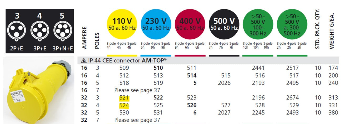 MENNEKES CONNECTOR 521/ 524, SCREW TERMINALS, 32A-3P-110V/ 32A-4P-110V, IP44