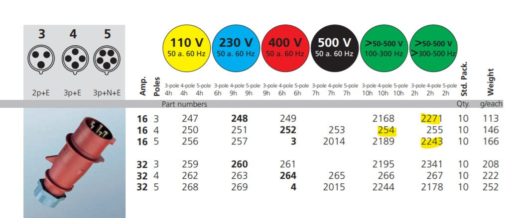 曼尼克斯插头 254/ 2243/ 2271 ;螺丝端子,16A-4P,50-500V/ 16A-5P,50-500V/ 16A-3P,50-500V, IP44