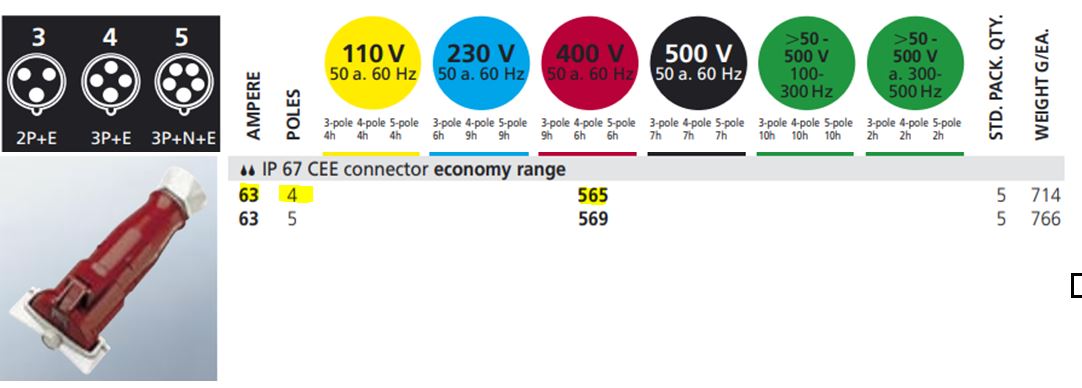 MENNEKES CEE CONNECTOR 565; Julat EKONOMI, 63A-4P-415V, IP67