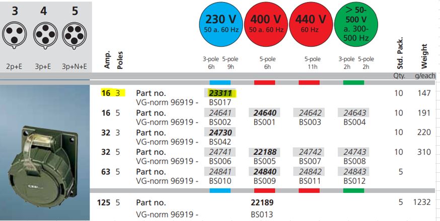 曼奈克斯插座 23311；面板安装，16A-3P-230V，IP67
