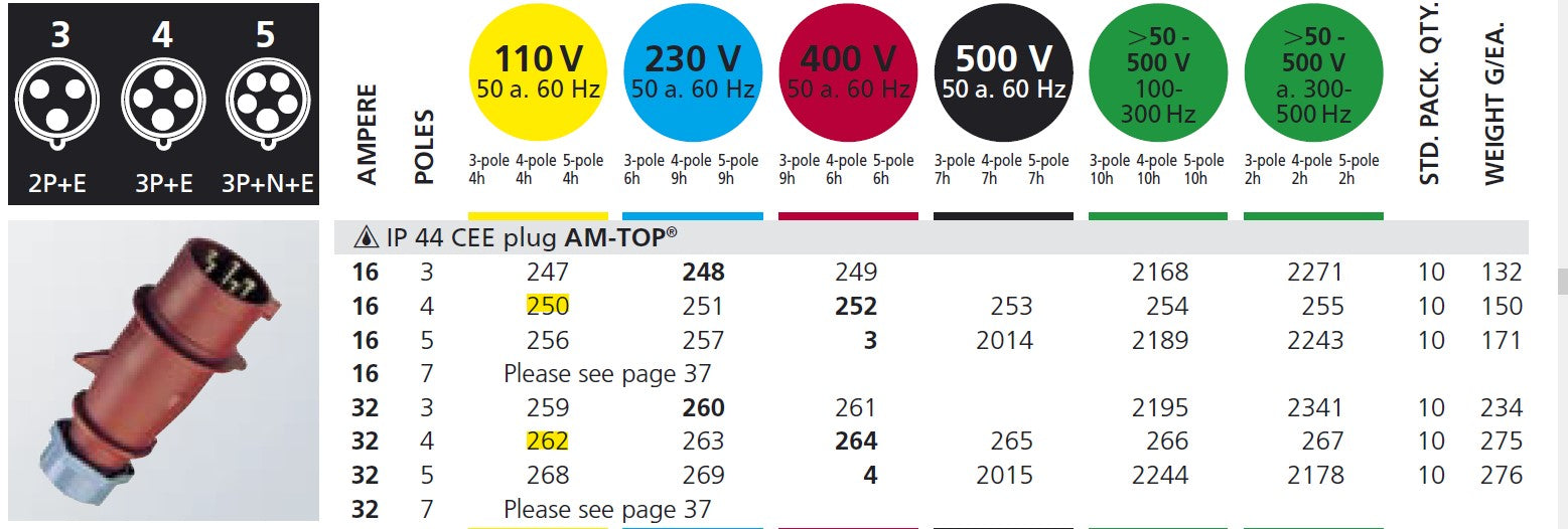 MENNEKES PLUG 250 / 262; SCREW TERMINALS, 16A-4P-110V/ 32A-4P-110V, IP44