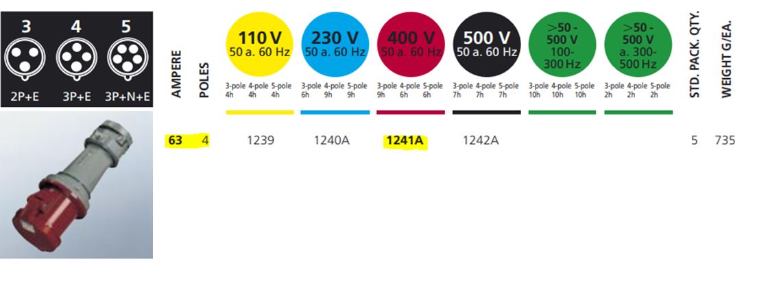 曼奈克斯 CEE 连接器 1241；带软触点的顶部电源，63A-4P-415V，IP44