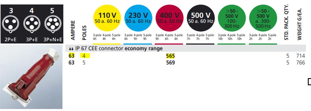 曼奈克斯 CEE 连接器 565；经济型，63A-4P-415V，IP67